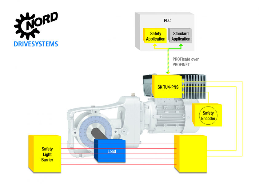 MÓDULO PROFISAFE DA NORD DRIVESYSTEMS OFERECE SEGURANÇA EXTRA